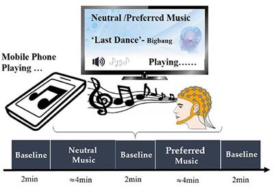 Multi-Modal Integration of EEG-fNIRS for Characterization of Brain Activity Evoked by Preferred Music